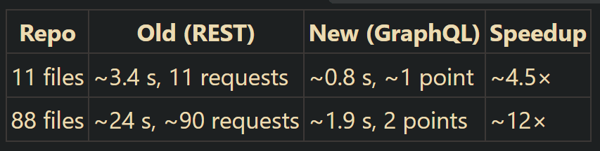 From N+1 to 2 Requests: Migrating from GitHub REST to GraphQL